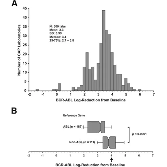 BCR-ABL Quantitative PCR with BPA (MRD)